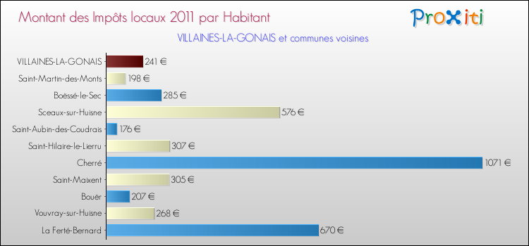 Montant des impôts locaux par Habitant pour VILLAINES-LA-GONAIS et les communes proches Comparaison des impôts locaux par habitant pour VILLAINES-LA-GONAIS et les communes voisines