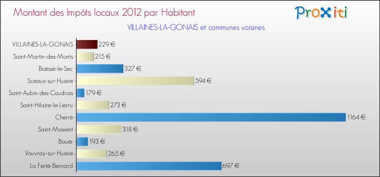 Montant des impôts locaux par Habitant pour VILLAINES-LA-GONAIS et les communes proches Comparaison des impôts locaux par habitant pour VILLAINES-LA-GONAIS et les communes voisines