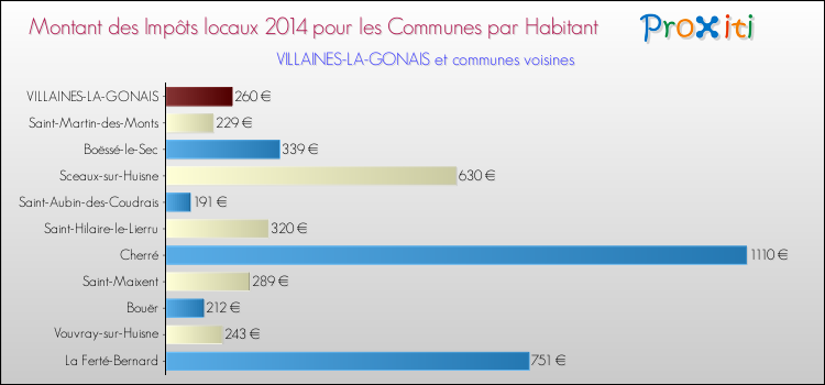 Montant des impôts locaux par Habitant pour VILLAINES-LA-GONAIS et les communes proches en 2014 Comparaison des impôts locaux par habitant pour VILLAINES-LA-GONAIS et les communes voisines en 2014