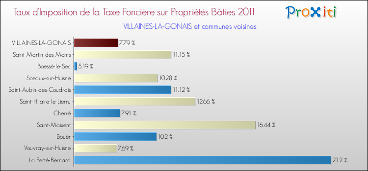 Taux d'imposition de la taxe foncière sur le bati 2011 pour VILLAINES-LA-GONAIS et les communes proches Comparaison des taux d'imposition de la taxe foncière sur le bati 2011 pour VILLAINES-LA-GONAIS et les communes voisines