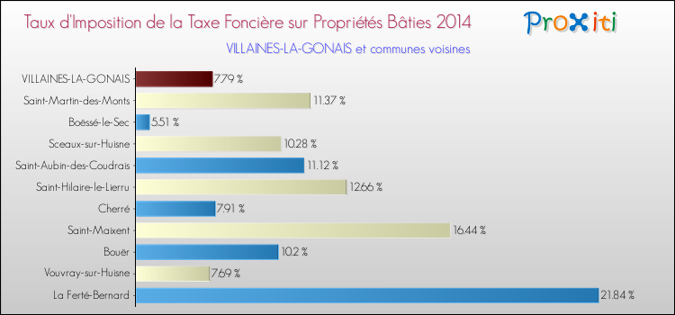 Taux d'imposition de la taxe foncière sur le bati 2014 pour VILLAINES-LA-GONAIS et les communes proches Comparaison des taux d'imposition de la taxe foncière sur le bati 2014 pour VILLAINES-LA-GONAIS et les communes voisines