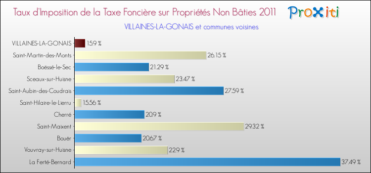 Taux d'imposition de la taxe foncière sur les immeubles et terrains non batis 2011 pour VILLAINES-LA-GONAIS et les communes proches Comparaison des taux d'imposition de la taxe foncière sur les immeubles et terrains non batis 2011 pour VILLAINES-LA-GONAIS et les communes voisines