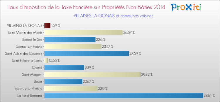 Taux d'imposition de la taxe foncière sur les immeubles et terrains non batis 2014 pour VILLAINES-LA-GONAIS et les communes proches Comparaison des taux d'imposition de la taxe foncière sur les immeubles et terrains non batis 2014 pour VILLAINES-LA-GONAIS et les communes voisines