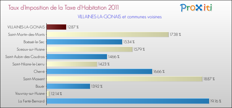 Taux d'imposition de la taxe d'habitation 2011 pour VILLAINES-LA-GONAIS et les communes proches Comparaison des taux d'imposition de la taxe d'habitation 2011 pour VILLAINES-LA-GONAIS et les communes voisines