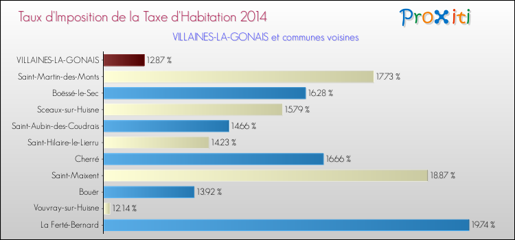 Taux d'imposition de la taxe d'habitation 2014 pour VILLAINES-LA-GONAIS et les communes proches Comparaison des taux d'imposition de la taxe d'habitation 2014 pour VILLAINES-LA-GONAIS et les communes voisines