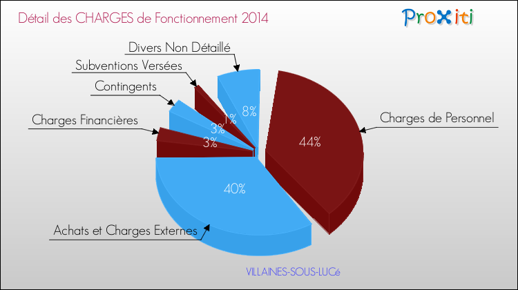 Décomposition des Charges de Fonctionnement 2014 de la commune de VILLAINES-SOUS-LUCé Charges de Fonctionnement 2014 pour la commune de VILLAINES-SOUS-LUCé