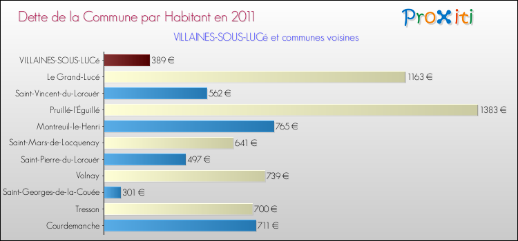 Dette par habitant de la commune en 2011 pour VILLAINES-SOUS-LUCé et les communes proches Comparaison de la dette par habitant de la commune en 2011 pour VILLAINES-SOUS-LUCé et les communes voisines