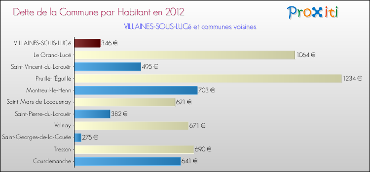 Dette par habitant de la commune en 2012 pour VILLAINES-SOUS-LUCé et les communes proches Comparaison de la dette par habitant de la commune en 2012 pour VILLAINES-SOUS-LUCé et les communes voisines