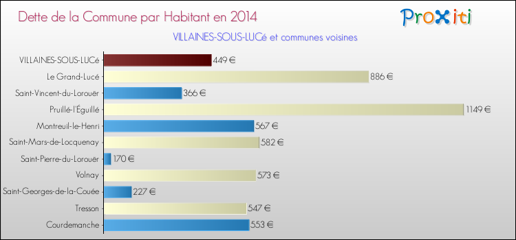 Dette par habitant de la commune en 2014 pour VILLAINES-SOUS-LUCé et les communes proches Comparaison de la dette par habitant de la commune en 2014 pour VILLAINES-SOUS-LUCé et les communes voisines