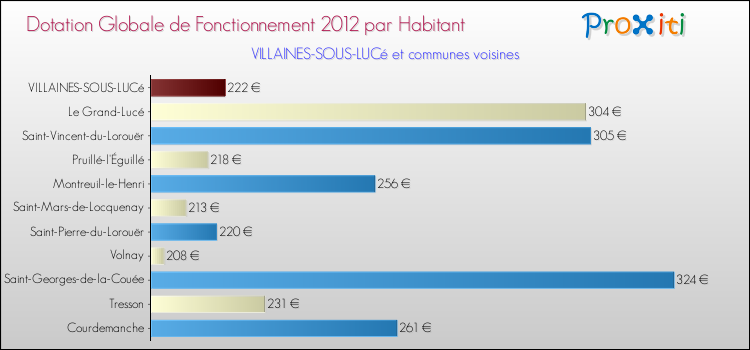 Montant des dotations globales de fonctionnement DGF par Habitant pour VILLAINES-SOUS-LUCé et les communes proches Comparaison des des dotations globales de fonctionnement DGF par habitant pour VILLAINES-SOUS-LUCé et les communes voisines