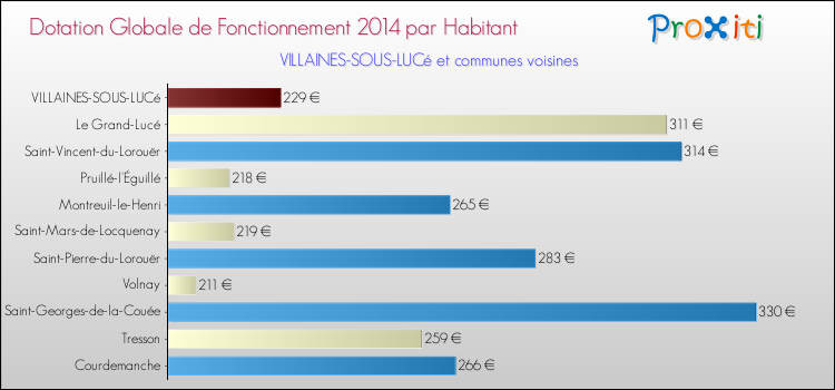 Montant des dotations globales de fonctionnement DGF par Habitant pour VILLAINES-SOUS-LUCé et les communes proches en 2014. Comparaison des des dotations globales de fonctionnement DGF par habitant pour VILLAINES-SOUS-LUCé et les communes voisines en 2014.