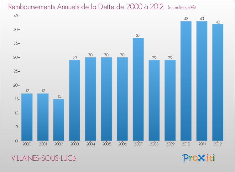 Evolution de l'annuité de la dette pour la commune de VILLAINES-SOUS-LUCé de 2000 à 2012 Annuités de la dette pour VILLAINES-SOUS-LUCé de 2000 à 2012