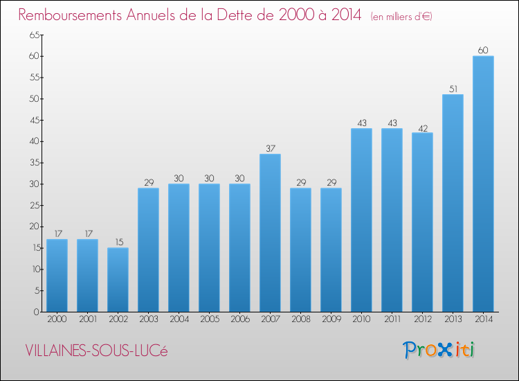 Evolution de l'annuité de la dette pour la commune de VILLAINES-SOUS-LUCé de 2000 à 2014 Annuités de la dette pour VILLAINES-SOUS-LUCé de 2000 à 2014