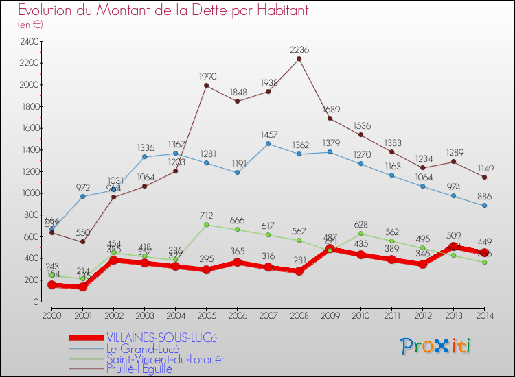 Evolution de la dette par habitant pour la commune de VILLAINES-SOUS-LUCé et les communes proches de 2000 à 2014 Comparaison de la dette par habitant pour VILLAINES-SOUS-LUCé et les communes voisines de 2000 à 2014