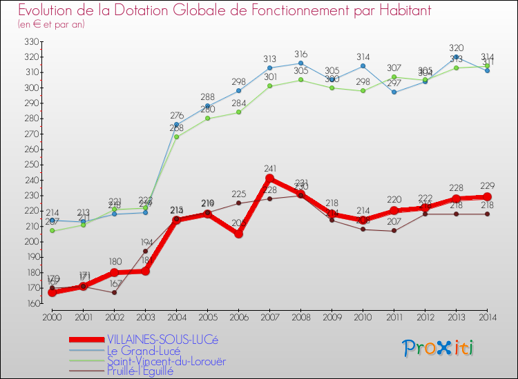 Evolution et montant de la dotation globale de fonctionnement par Habitant pour VILLAINES-SOUS-LUCé et les communes proches de 2000 à 2014. Comparaison des dotations globales de fonctionnement par habitant pour VILLAINES-SOUS-LUCé et les communes voisines de 2000 à 2014.