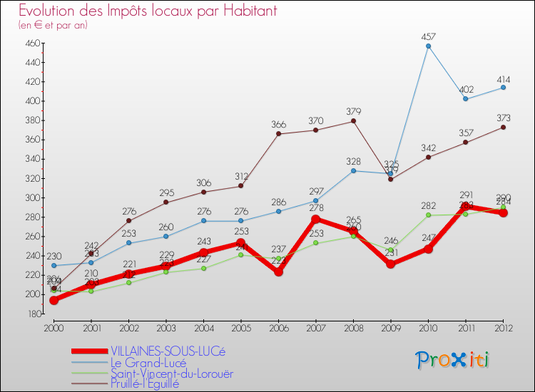 Evolution et montant des impôts locaux par Habitant pour VILLAINES-SOUS-LUCé et les communes proches Comparaison des impôts locaux par habitant pour VILLAINES-SOUS-LUCé et les communes voisines