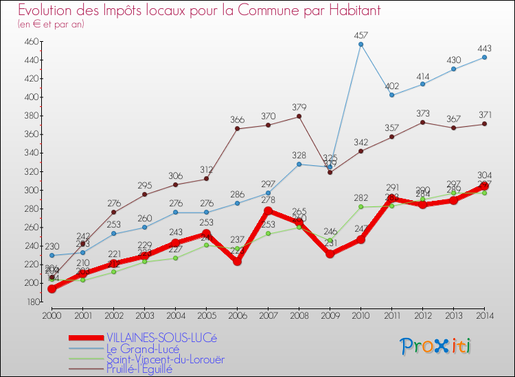 Evolution et montant des impôts locaux par Habitant pour VILLAINES-SOUS-LUCé et les communes proches de 2000 à 2014 Comparaison des impôts locaux par habitant pour VILLAINES-SOUS-LUCé et les communes voisines de 2000 à 2014