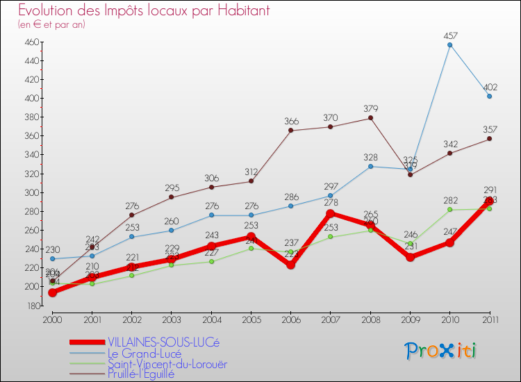Evolution et montant des impôts locaux par Habitant pour VILLAINES-SOUS-LUCé et les communes proches Comparaison des impôts locaux par habitant pour VILLAINES-SOUS-LUCé et les communes voisines