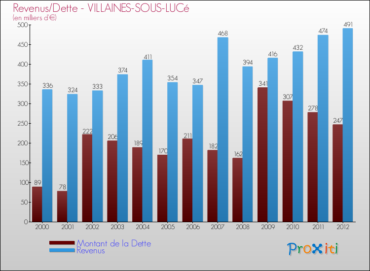 Evolution comparée de la dette et des revenus pour la commune de VILLAINES-SOUS-LUCé de 2000 à 2012 Comparaison de la dette et des revenus pour VILLAINES-SOUS-LUCé de 2000 à 2012