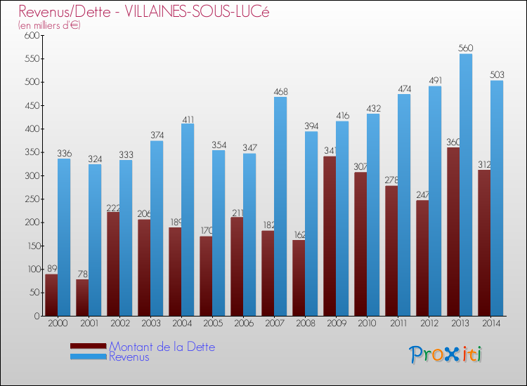 Evolution comparée de la dette et des revenus pour la commune de VILLAINES-SOUS-LUCé de 2000 à 2014 Comparaison de la dette et des revenus pour VILLAINES-SOUS-LUCé de 2000 à 2014