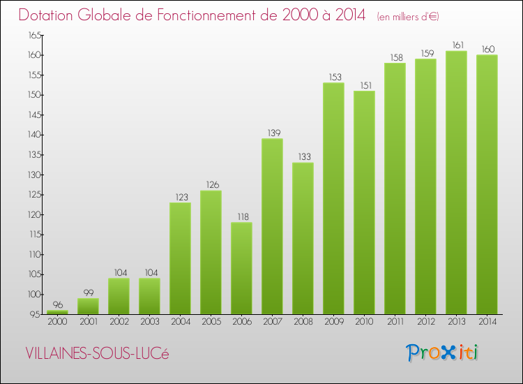 Evolution du montant de la Dotation Globale de Fonctionnement pour la commune de VILLAINES-SOUS-LUCé de 2000 à 2014 Evolution du montant de la Dotation Globale de Fonctionnement pour VILLAINES-SOUS-LUCé de 2000 à 2014