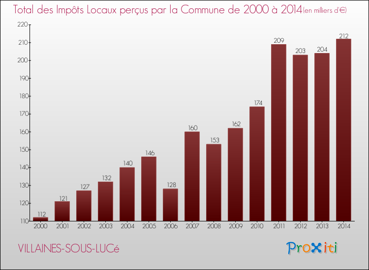 Evolution des Impôts Locaux pour la commune de VILLAINES-SOUS-LUCé de 2000 à 2014 Evolution des Impôts Locaux pour VILLAINES-SOUS-LUCé de 2000 à 2014