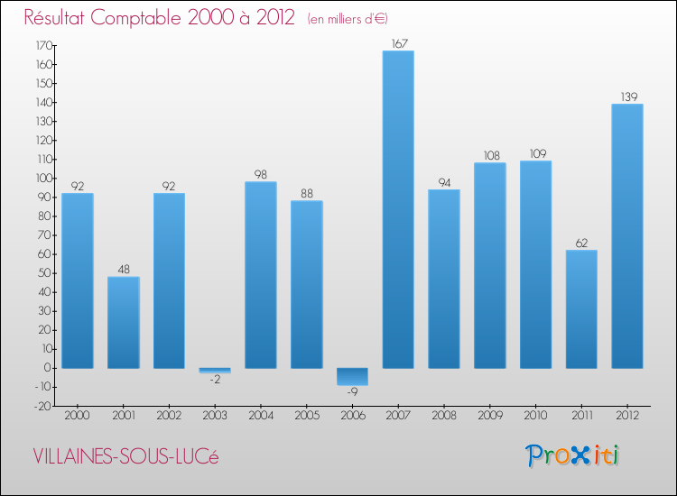 Evolution du résultat comptable pour la commune de VILLAINES-SOUS-LUCé de 2000 à 2012 Evolution du résultat comptable pour VILLAINES-SOUS-LUCé de 2000 à 2012