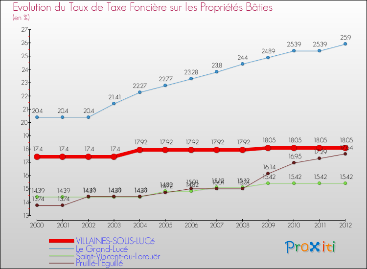 Evolution du taux de la taxe foncière sur le bati pour VILLAINES-SOUS-LUCé et les communes proches de 2000 à 2012 Comparaison des taux de taxe foncière sur le bati pour VILLAINES-SOUS-LUCé et les communes voisines de 2000 à 2012