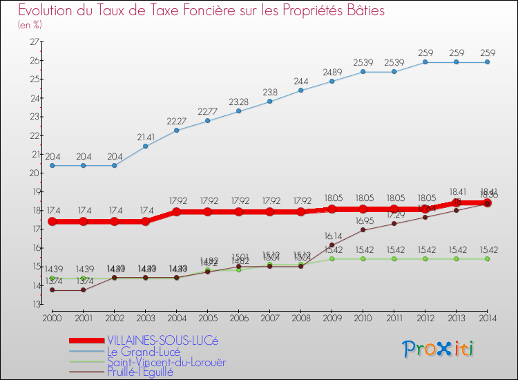 Evolution du taux de la taxe foncière sur le bati pour VILLAINES-SOUS-LUCé et les communes proches de 2000 à 2014 Comparaison des taux de taxe foncière sur le bati pour VILLAINES-SOUS-LUCé et les communes voisines de 2000 à 2014