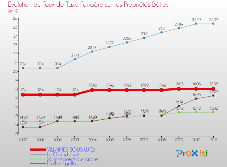 Evolution du taux de la taxe foncière sur le bati pour VILLAINES-SOUS-LUCé et les communes proches Comparaison des taux de taxe foncière sur le bati pour VILLAINES-SOUS-LUCé et les communes voisines