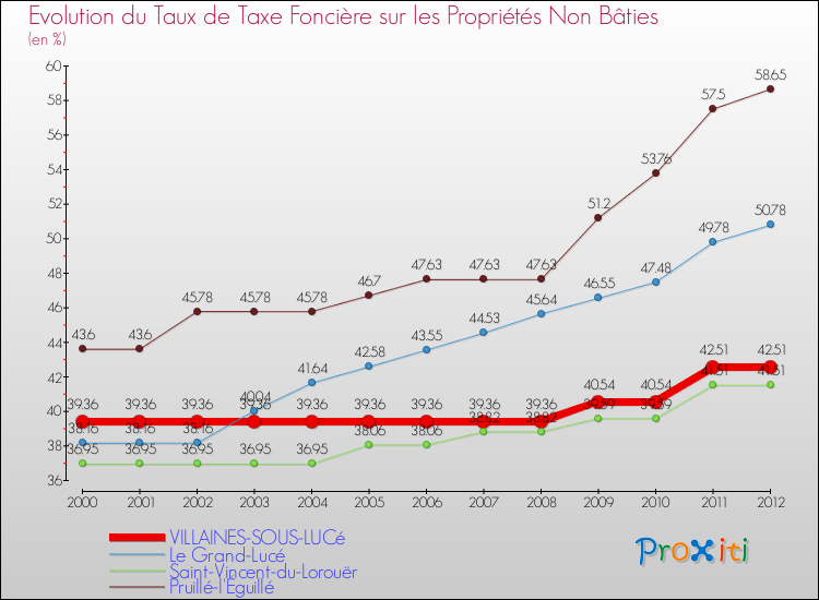 Evolution du taux de la taxe foncière sur les immeubles et terrains non batis pour VILLAINES-SOUS-LUCé et les communes proches de 2000 à 2012 Comparaison des taux de la taxe foncière sur les immeubles et terrains non batis pour VILLAINES-SOUS-LUCé et les communes voisines de 2000 à 2012