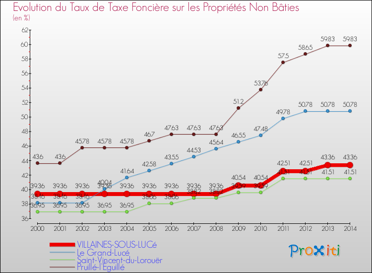 Evolution du taux de la taxe foncière sur les immeubles et terrains non batis pour VILLAINES-SOUS-LUCé et les communes proches de 2000 à 2014 Comparaison des taux de la taxe foncière sur les immeubles et terrains non batis pour VILLAINES-SOUS-LUCé et les communes voisines de 2000 à 2014