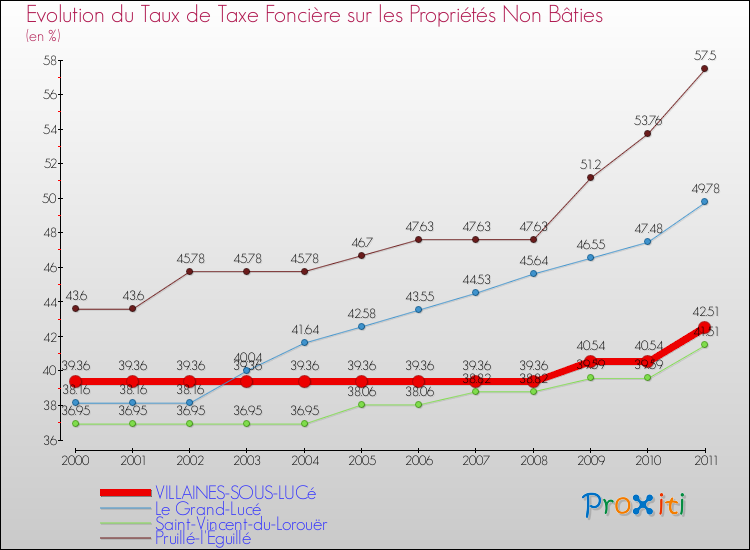 Evolution du taux de la taxe foncière sur les immeubles et terrains non batis pour VILLAINES-SOUS-LUCé et les communes proches Comparaison des taux de la taxe foncière sur les immeubles et terrains non batis pour VILLAINES-SOUS-LUCé et les communes voisines