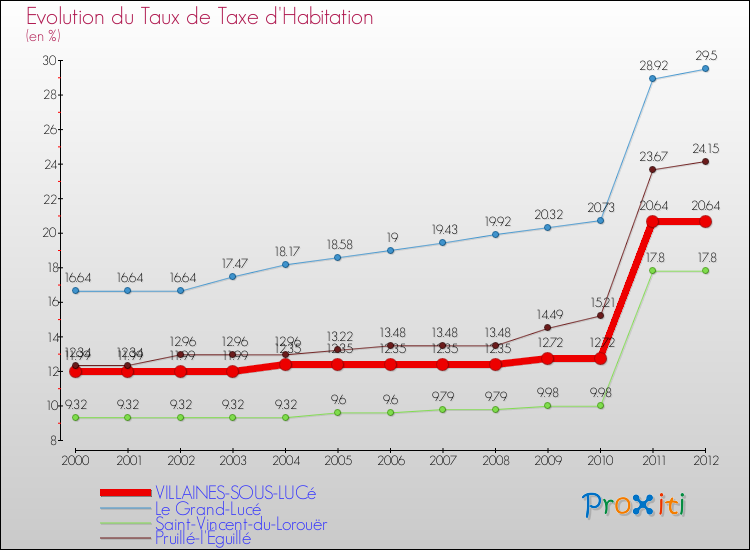 Evolution du taux de la taxe d'habitation pour VILLAINES-SOUS-LUCé et les communes proches Comparaison des taux de la taxe d'habitation pour VILLAINES-SOUS-LUCé et les communes voisines