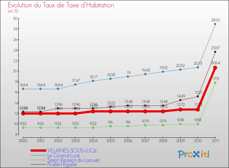 Evolution du taux de la taxe d'habitation pour VILLAINES-SOUS-LUCé et les communes proches Comparaison des taux de la taxe d'habitation pour VILLAINES-SOUS-LUCé et les communes voisines