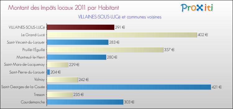 Montant des impôts locaux par Habitant pour VILLAINES-SOUS-LUCé et les communes proches Comparaison des impôts locaux par habitant pour VILLAINES-SOUS-LUCé et les communes voisines