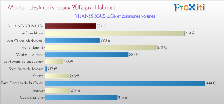 Montant des impôts locaux par Habitant pour VILLAINES-SOUS-LUCé et les communes proches Comparaison des impôts locaux par habitant pour VILLAINES-SOUS-LUCé et les communes voisines