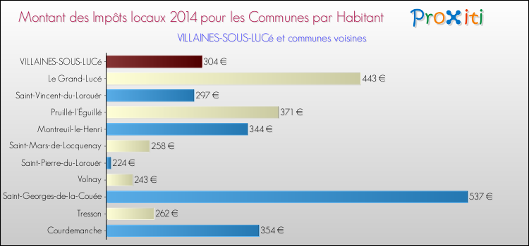 Montant des impôts locaux par Habitant pour VILLAINES-SOUS-LUCé et les communes proches en 2014 Comparaison des impôts locaux par habitant pour VILLAINES-SOUS-LUCé et les communes voisines en 2014