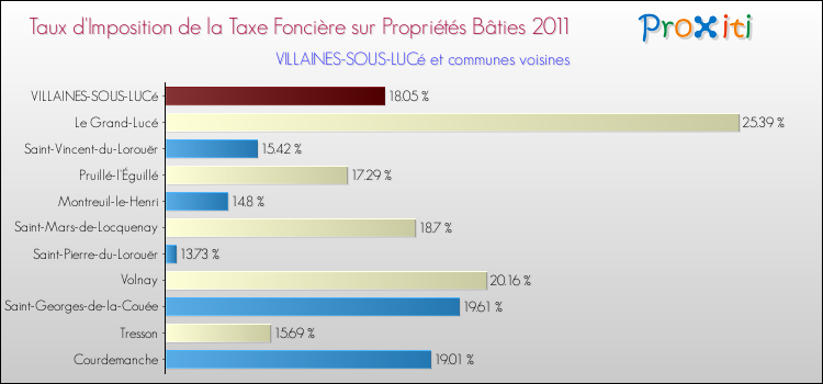 Taux d'imposition de la taxe foncière sur le bati 2011 pour VILLAINES-SOUS-LUCé et les communes proches Comparaison des taux d'imposition de la taxe foncière sur le bati 2011 pour VILLAINES-SOUS-LUCé et les communes voisines