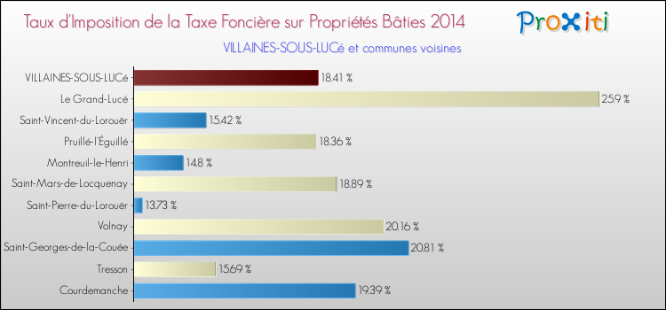 Taux d'imposition de la taxe foncière sur le bati 2014 pour VILLAINES-SOUS-LUCé et les communes proches Comparaison des taux d'imposition de la taxe foncière sur le bati 2014 pour VILLAINES-SOUS-LUCé et les communes voisines