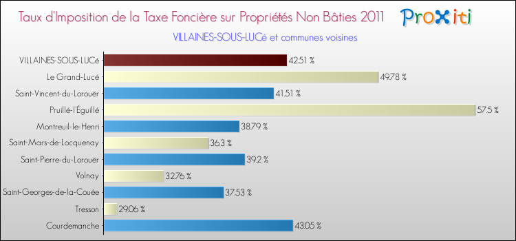 Taux d'imposition de la taxe foncière sur les immeubles et terrains non batis 2011 pour VILLAINES-SOUS-LUCé et les communes proches Comparaison des taux d'imposition de la taxe foncière sur les immeubles et terrains non batis 2011 pour VILLAINES-SOUS-LUCé et les communes voisines