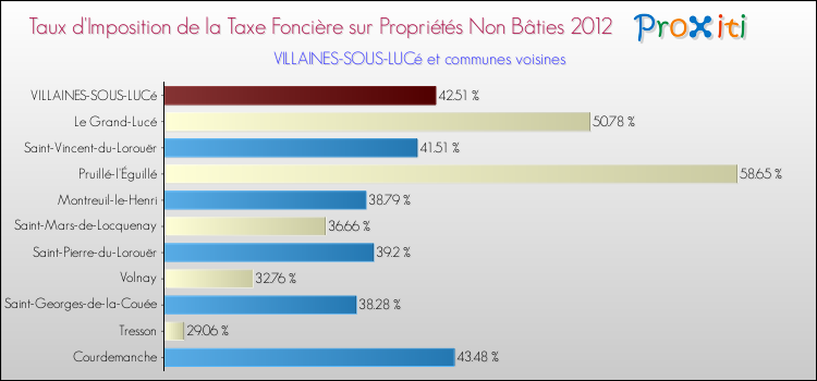 Taux d'imposition de la taxe foncière sur les immeubles et terrains non batis 2012 pour VILLAINES-SOUS-LUCé et les communes proches Comparaison des taux d'imposition de la taxe foncière sur les immeubles et terrains non batis 2012 pour VILLAINES-SOUS-LUCé et les communes voisines