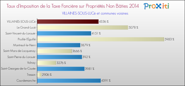 Taux d'imposition de la taxe foncière sur les immeubles et terrains non batis 2014 pour VILLAINES-SOUS-LUCé et les communes proches Comparaison des taux d'imposition de la taxe foncière sur les immeubles et terrains non batis 2014 pour VILLAINES-SOUS-LUCé et les communes voisines