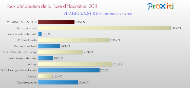 Taux d'imposition de la taxe d'habitation 2011 pour VILLAINES-SOUS-LUCé et les communes proches Comparaison des taux d'imposition de la taxe d'habitation 2011 pour VILLAINES-SOUS-LUCé et les communes voisines