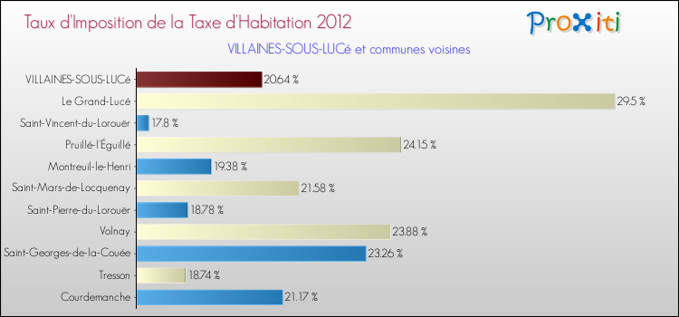 Taux d'imposition de la taxe d'habitation 2012 pour VILLAINES-SOUS-LUCé et les communes proches Comparaison des taux d'imposition de la taxe d'habitation 2012 pour VILLAINES-SOUS-LUCé et les communes voisines
