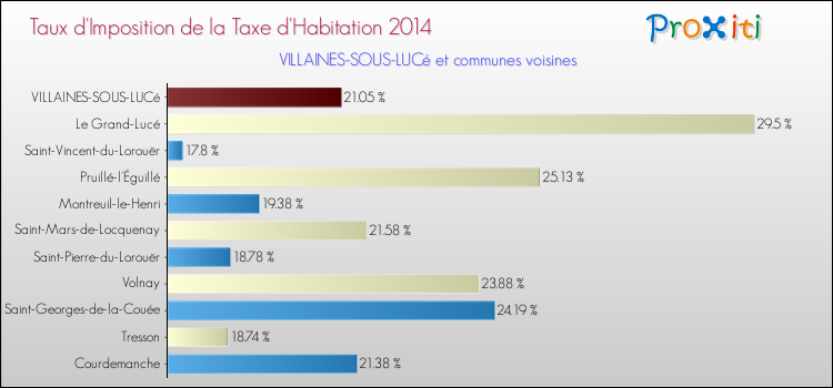 Taux d'imposition de la taxe d'habitation 2014 pour VILLAINES-SOUS-LUCé et les communes proches Comparaison des taux d'imposition de la taxe d'habitation 2014 pour VILLAINES-SOUS-LUCé et les communes voisines