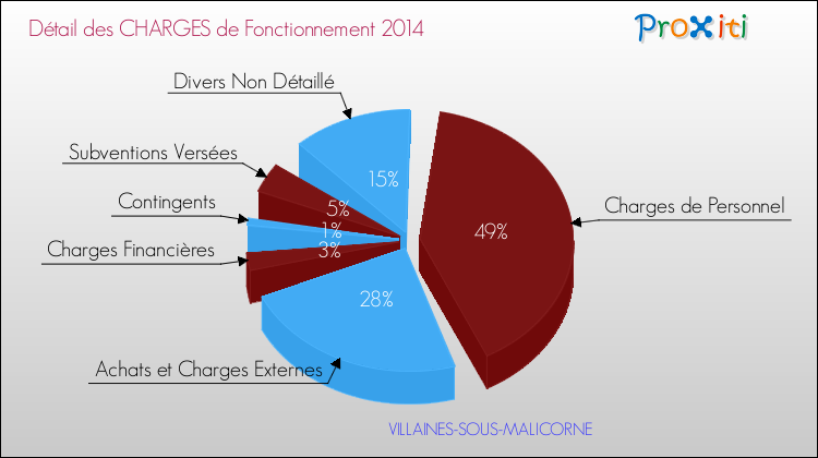 Décomposition des Charges de Fonctionnement 2014 de la commune de VILLAINES-SOUS-MALICORNE Charges de Fonctionnement 2014 pour la commune de VILLAINES-SOUS-MALICORNE