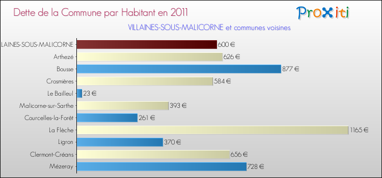 Dette par habitant de la commune en 2011 pour VILLAINES-SOUS-MALICORNE et les communes proches Comparaison de la dette par habitant de la commune en 2011 pour VILLAINES-SOUS-MALICORNE et les communes voisines