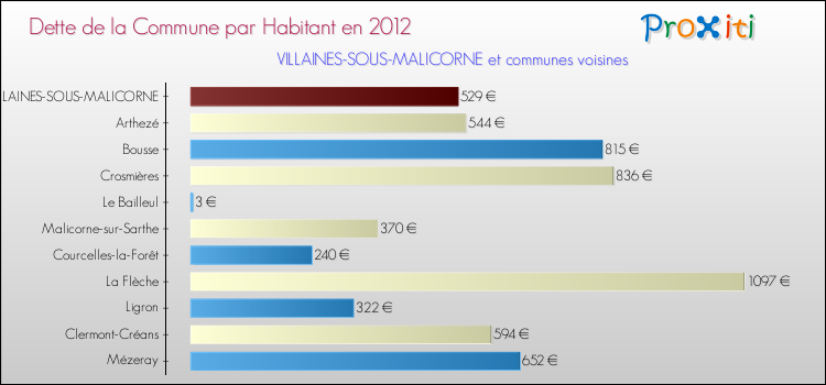 Dette par habitant de la commune en 2012 pour VILLAINES-SOUS-MALICORNE et les communes proches Comparaison de la dette par habitant de la commune en 2012 pour VILLAINES-SOUS-MALICORNE et les communes voisines