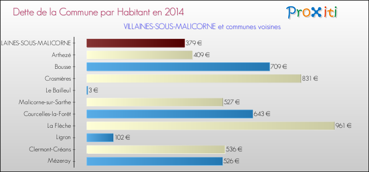 Dette par habitant de la commune en 2014 pour VILLAINES-SOUS-MALICORNE et les communes proches Comparaison de la dette par habitant de la commune en 2014 pour VILLAINES-SOUS-MALICORNE et les communes voisines